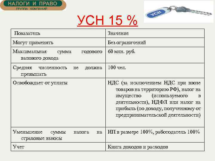 УСН 15 % Показатель Значение Могут применять Без ограничений Максимальная сумма валового дохода Средняя