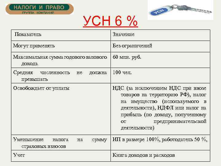 УСН 6 % Показатель Значение Могут применять Без ограничений Максимальная сумма годового валового дохода