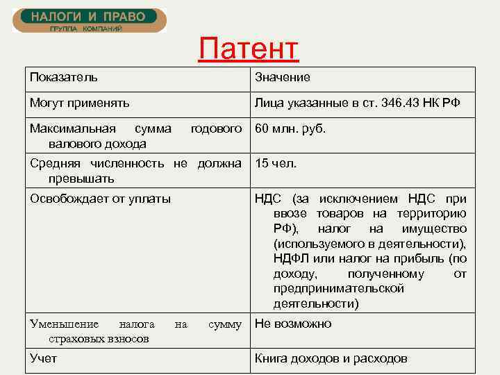 Патент Показатель Значение Могут применять Лица указанные в ст. 346. 43 НК РФ Максимальная