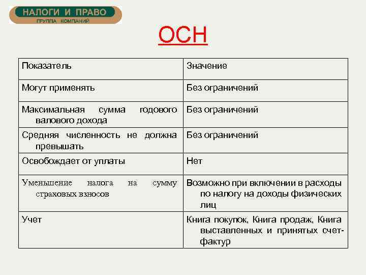 ОСН Показатель Значение Могут применять Без ограничений Максимальная сумма валового дохода годового Без ограничений