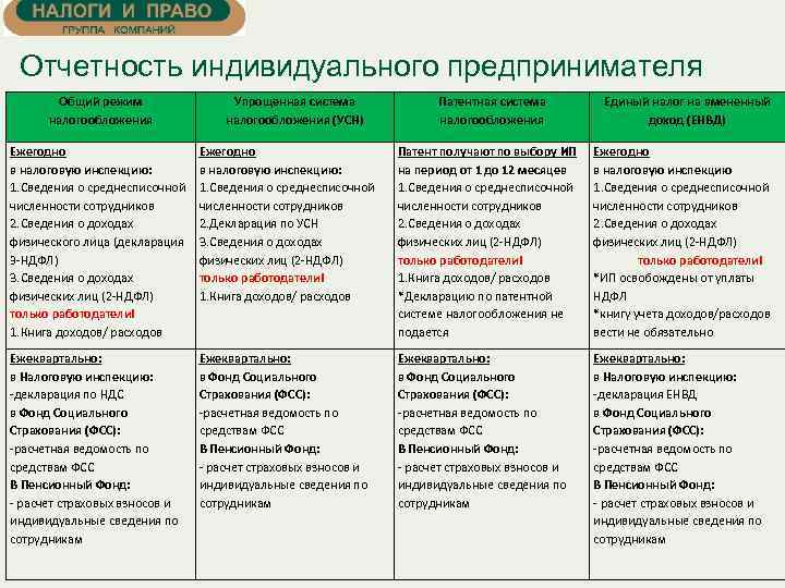 Отчетность индивидуального предпринимателя Общий режим налогообложения Упрощенная система налогообложения (УСН) Патентная система налогообложения Единый