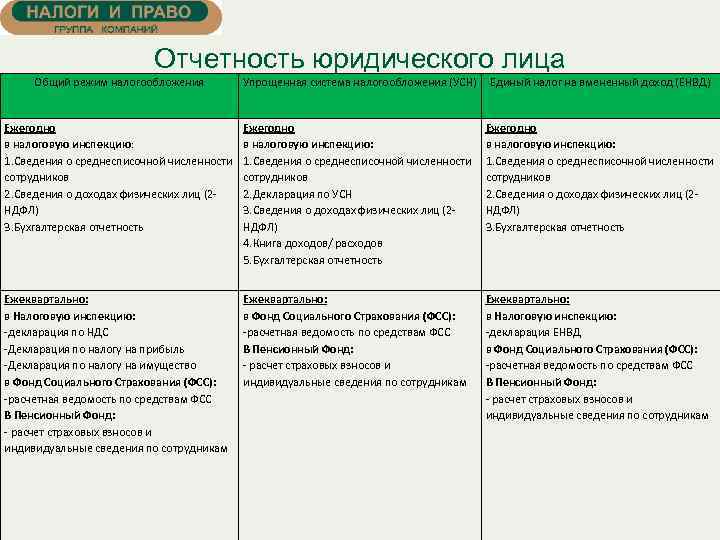 Отчетность юридического лица Общий режим налогообложения Упрощенная система налогообложения (УСН) Единый налог на вмененный