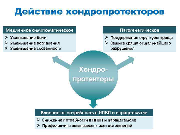 Действие хондропротекторов Медленное симптоматическое Ø Уменьшение боли Ø Уменьшение воспаления Ø Уменьшение скованности Патогенетическое