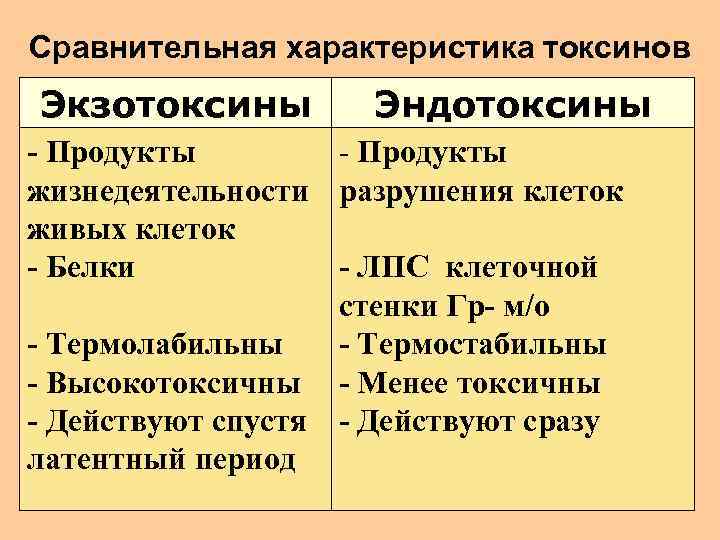 Сравнительная характеристика токсинов Экзотоксины Эндотоксины - Продукты жизнедеятельности разрушения клеток живых клеток - Белки