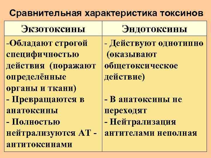 Сравнительная характеристика токсинов Экзотоксины Эндотоксины -Обладают строгой специфичностью действия (поражают определённые органы и ткани)