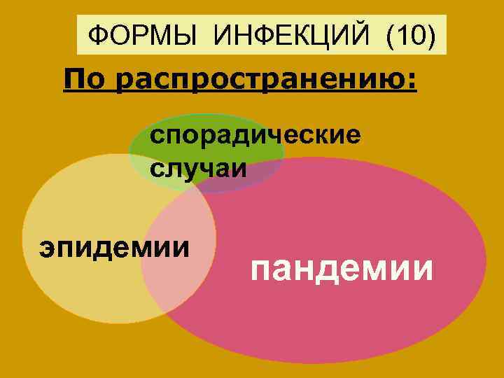 ФОРМЫ ИНФЕКЦИЙ (10) По распространению: спорадические случаи эпидемии пандемии 