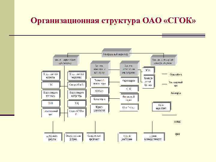 Структура оао. Организационная структура АО «Стойленский ГОК». Организационная структура Горно обогатительного комбината. Структурная схема горного предприятия. Схема организационной структуры предприятия ГОК.