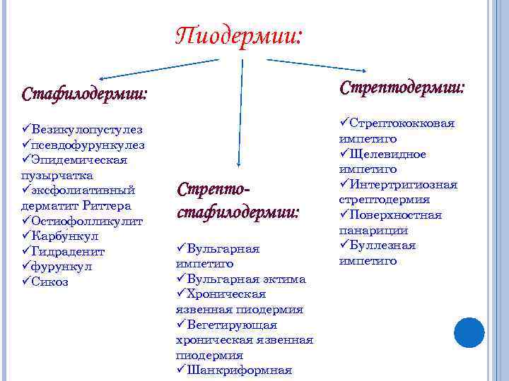 Пиодермии: Стафилодермии: Стрептодермии: üВезикулопустулез üпсевдофурункулез üЭпидемическая пузырчатка üэксфолиативный дерматит Риттера üОстиофолликулит üКарбу нкул üГидраденит