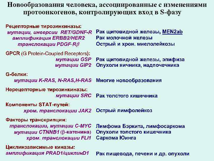 Новообразования человека, ассоциированные с изменениями протоонкогенов, контролирующих вход в S-фазу 