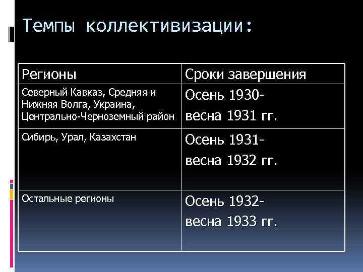 Темпы коллективизации: Регионы Северный Кавказ, Средняя и Нижняя Волга, Украина, Центрально-Черноземный район Сроки завершения