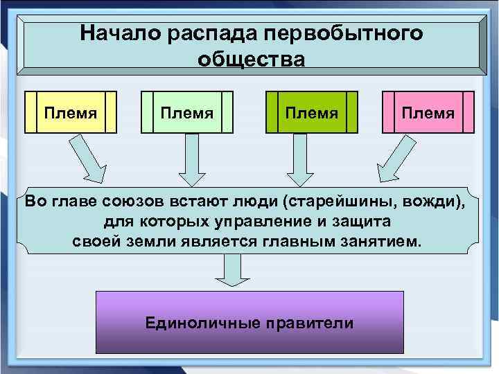 Начало распада первобытного общества Племя Во главе союзов встают люди (старейшины, вожди), для которых