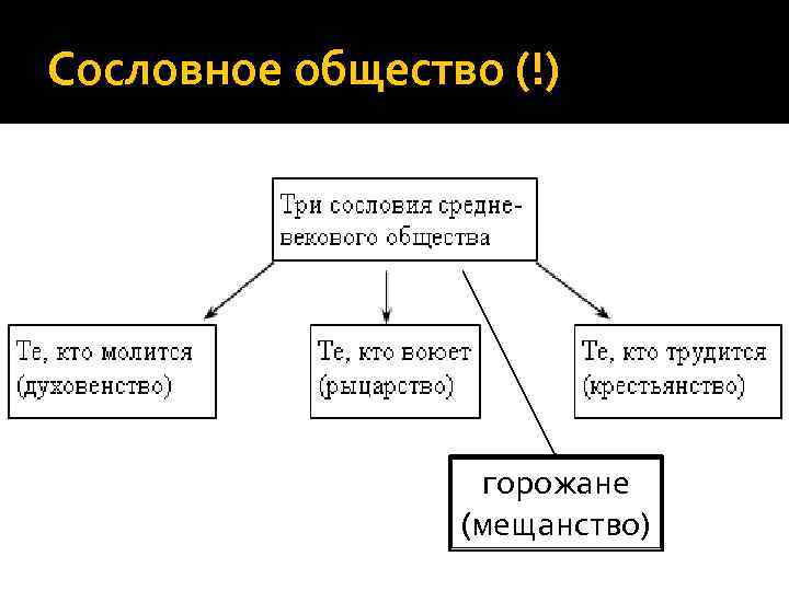Сословное общество (!) горожане (мещанство) 