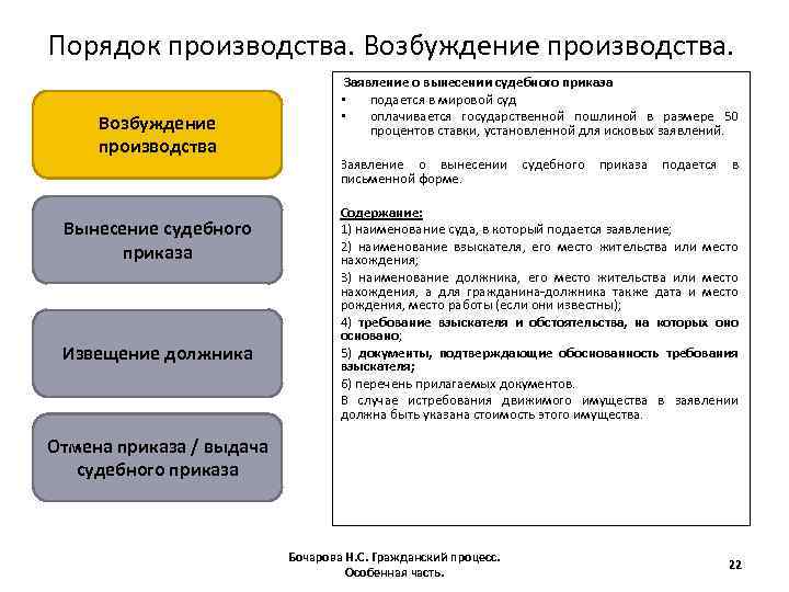 Порядок производства. Возбуждение производства Вынесение судебного приказа Извещение должника Заявление о вынесении судебного приказа