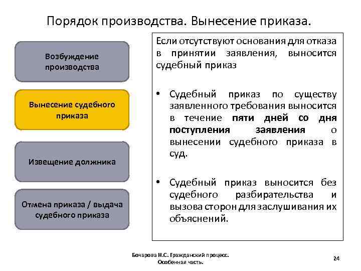 Порядок производства. Вынесение приказа. Возбуждение производства Вынесение судебного приказа Извещение должника Отмена приказа /