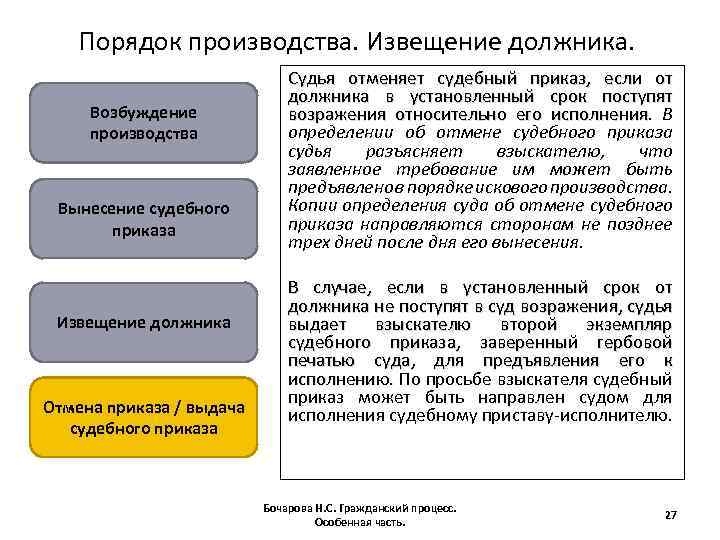 Порядок производства. Извещение должника. Возбуждение производства Вынесение судебного приказа Извещение должника Отмена приказа /
