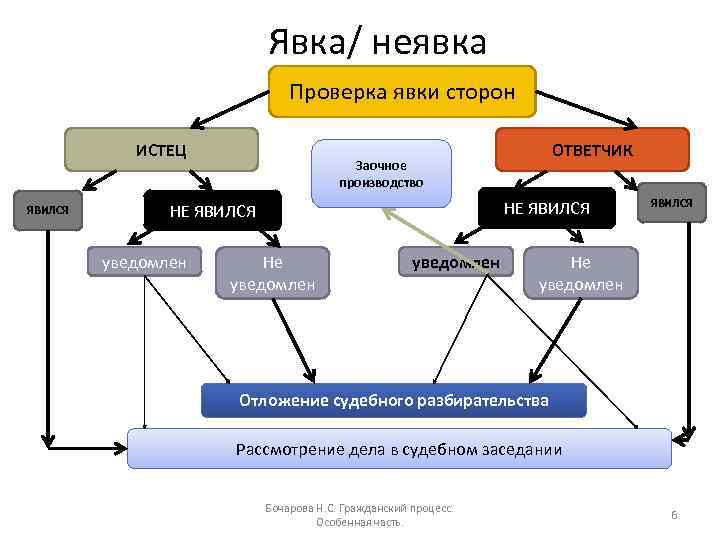 Явка/ неявка Проверка явки сторон ИСТЕЦ ЯВИЛСЯ Заочное производство НЕ ЯВИЛСЯ уведомлен ОТВЕТЧИК Не