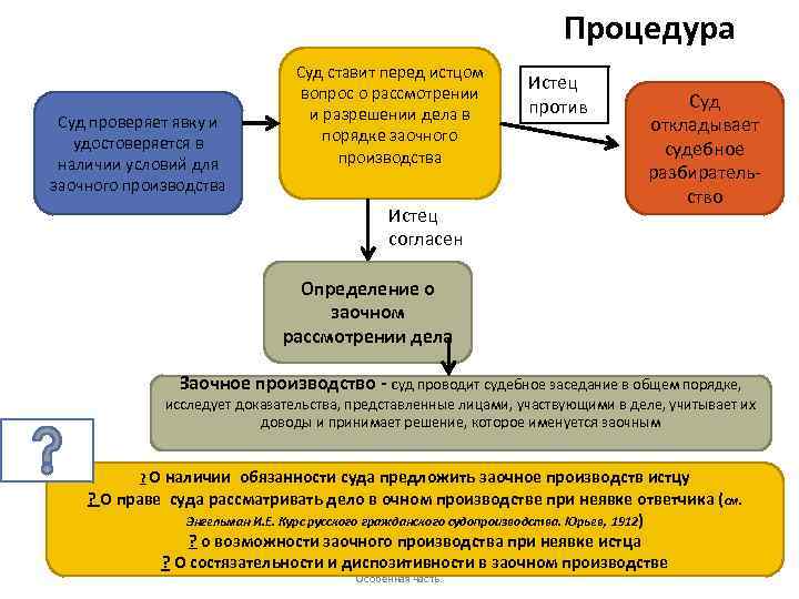 Процедура Суд проверяет явку и удостоверяется в наличии условий для заочного производства Суд ставит