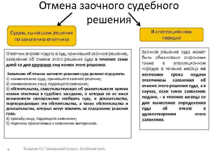 Отмена заочного судебного решения Судом, вынесшим решение по заявлению ответчика Ответчик вправе подать в