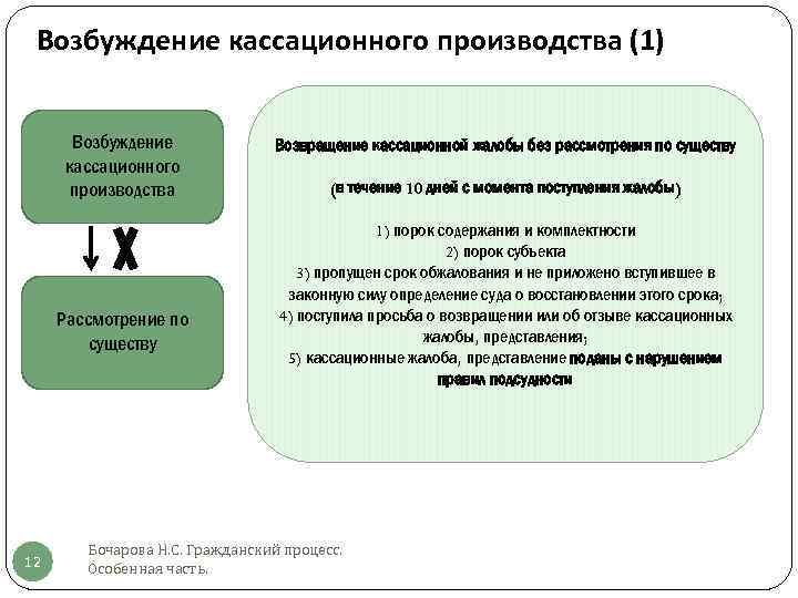 Возбуждение кассационного производства (1) Возбуждение кассационного производства Рассмотрение по существу 12 Возвращение кассационной жалобы