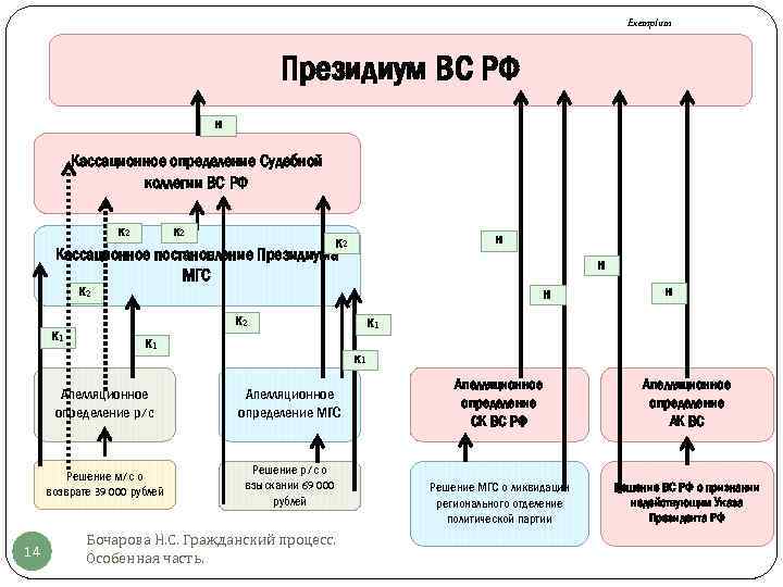 Exemplum Президиум ВС РФ Н Кассационное определение Судебной коллегии ВС РФ К 2 Н