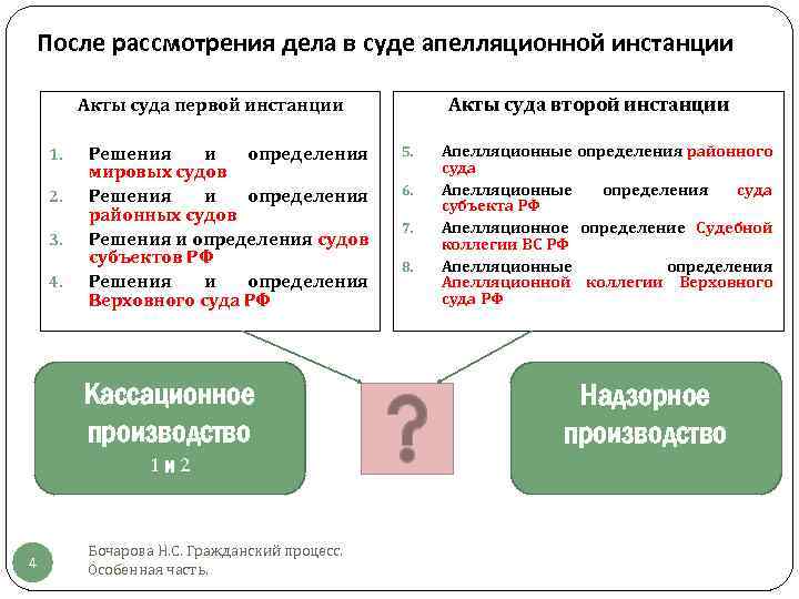 Дела апелляционной инстанции