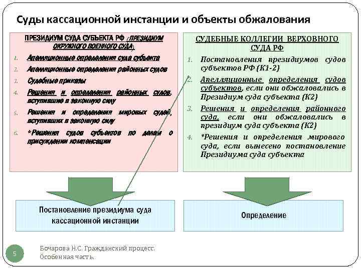 Процессуальный порядок апелляционного обжалования