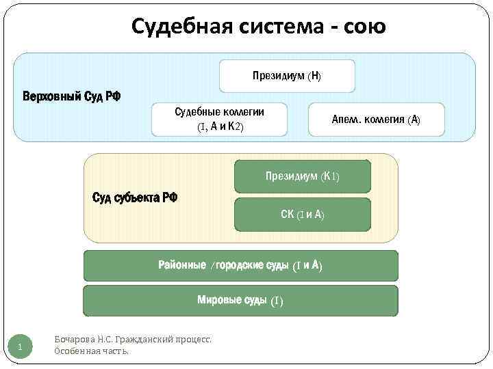 Презентация судебная система рф 10 класс право