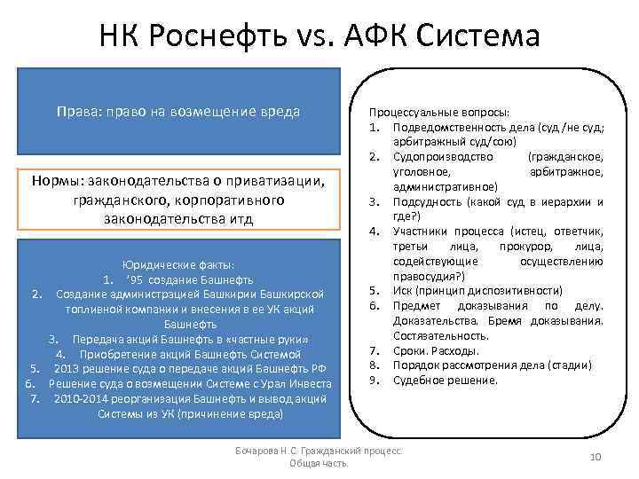 НК Роснефть vs. АФК Система Права: право на возмещение вреда Нормы: законодательства о приватизации,