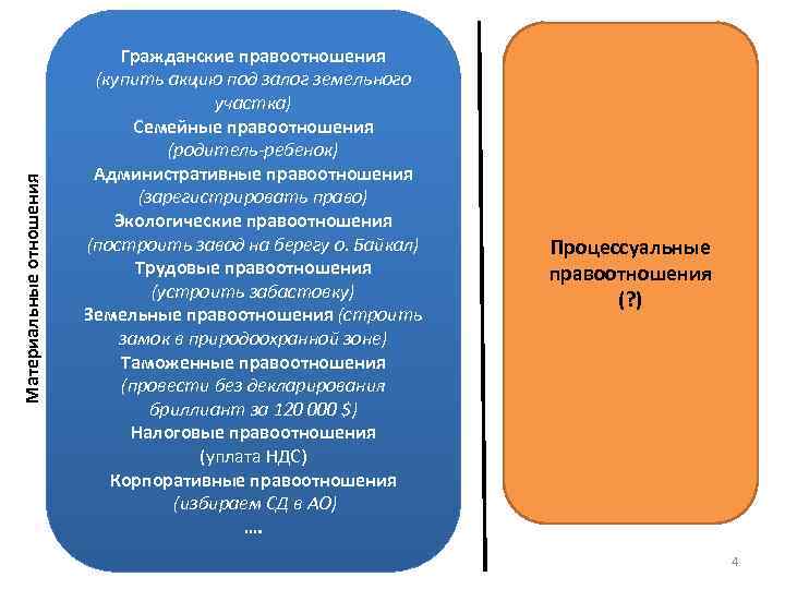 Материальные отношения Гражданские правоотношения (купить акцию под залог земельного участка) Семейные правоотношения (родитель-ребенок) Административные
