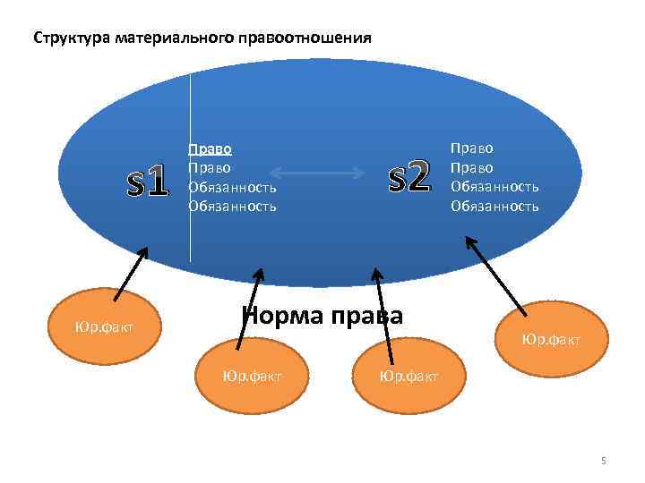 Структура материального правоотношения s 1 Юр. факт Право Обязанность s 2 Норма права Юр.