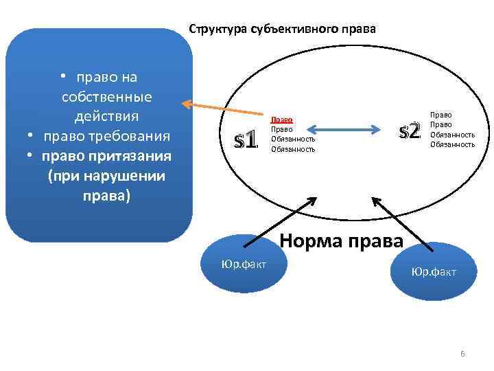 Структура субъективного права • право на собственные действия • право требования • право притязания
