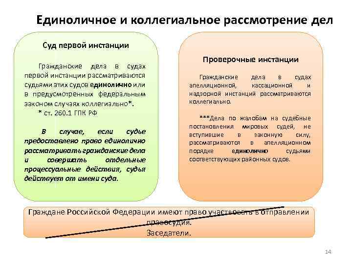 Единоличное и коллегиальное рассмотрение дел Суд первой инстанции Гражданские дела в судах первой инстанции