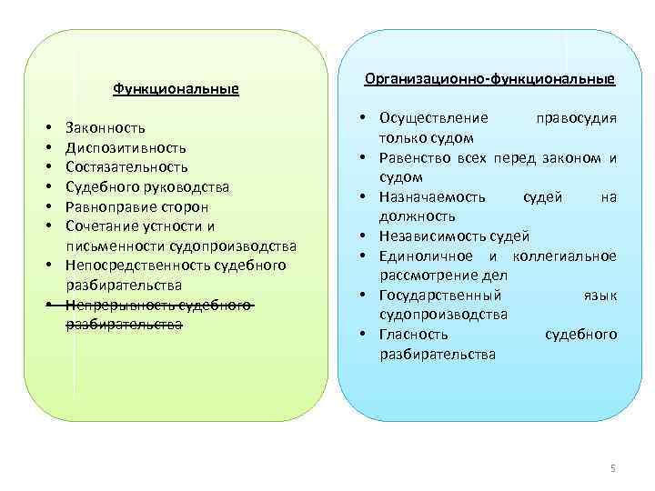 Функциональные Законность Диспозитивность Состязательность Судебного руководства Равноправие сторон Сочетание устности и письменности судопроизводства •