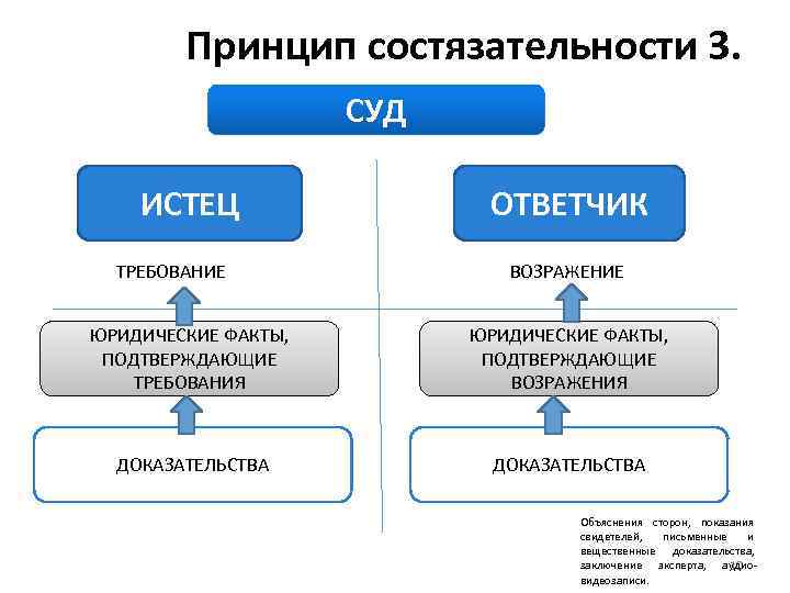 Принцип состязательности 3. СУД ИСТЕЦ ТРЕБОВАНИЕ ОТВЕТЧИК ВОЗРАЖЕНИЕ ЮРИДИЧЕСКИЕ ФАКТЫ, ПОДТВЕРЖДАЮЩИЕ ТРЕБОВАНИЯ ЮРИДИЧЕСКИЕ ФАКТЫ,