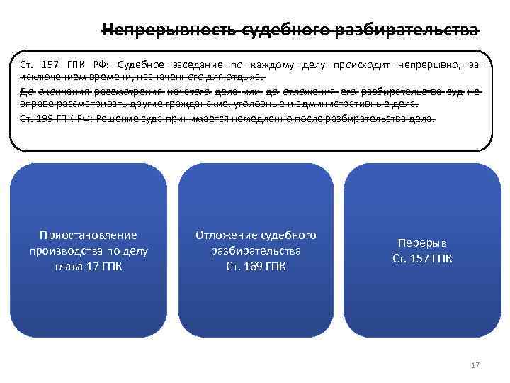 Непрерывность судебного разбирательства Ст. 157 ГПК РФ: Судебное заседание по каждому делу происходит непрерывно,