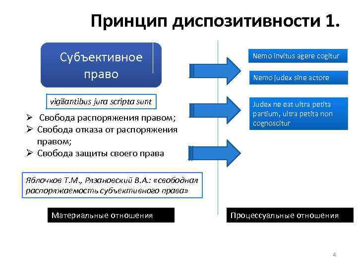 Принцип диспозитивности 1. Субъективное право vigilantibus jura scripta sunt Ø Свобода распоряжения правом; Ø