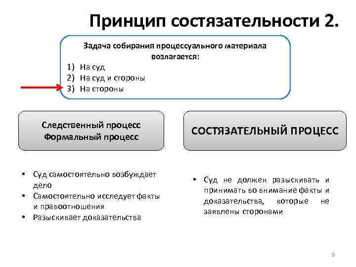 Принцип состязательности 2. Задача собирания процессуального материала возлагается: 1) На суд 2) На суд