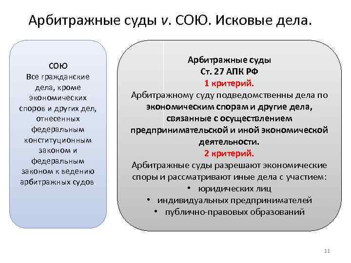 Арбитражные суды v. СОЮ. Исковые дела. СОЮ Все гражданские дела, кроме экономических споров и