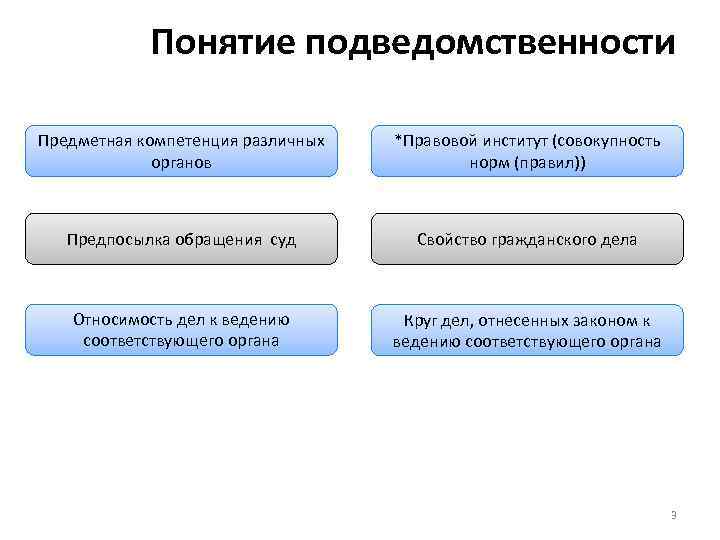 Понятие подведомственности Предметная компетенция различных органов *Правовой институт (совокупность норм (правил)) Предпосылка обращения суд