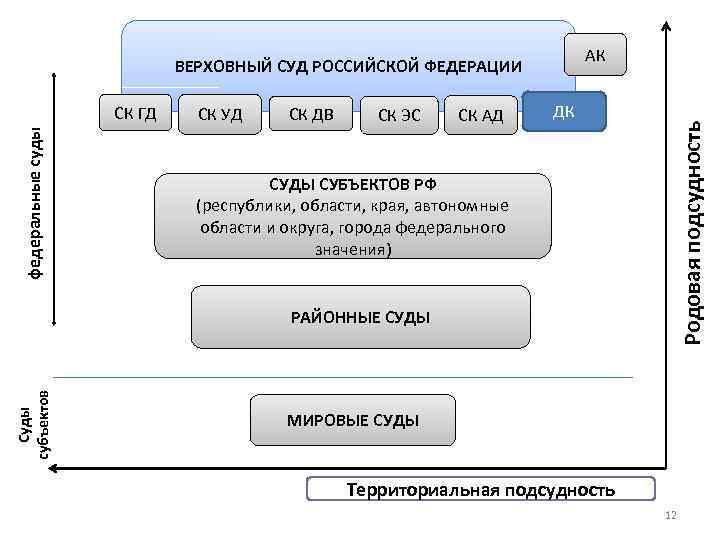 АК ВЕРХОВНЫЙ СУД РОССИЙСКОЙ ФЕДЕРАЦИИ СК УД СК ДВ СК ЭС СК АД ДК