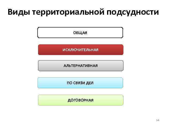 Виды территориальной подсудности ОБЩАЯ ИСКЛЮЧИТЕЛЬНАЯ АЛЬТЕРНАТИВНАЯ ПО СВЯЗИ ДЕЛ ДОГОВОРНАЯ 14 