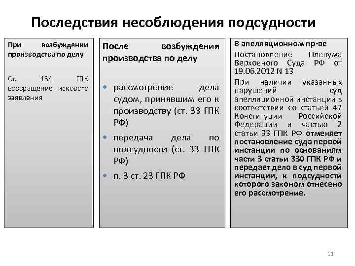 Последствия несоблюдения подсудности При возбуждении производства по делу После возбуждения производства по делу Ст.