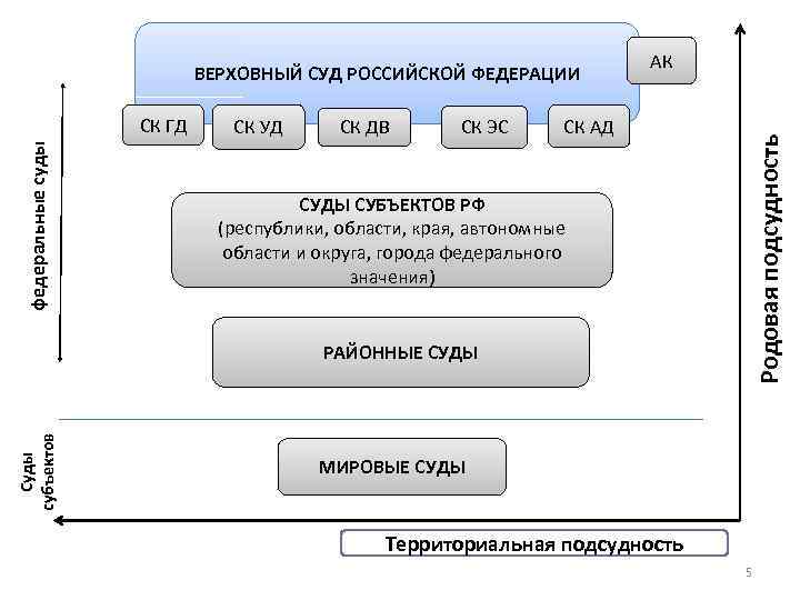 ВЕРХОВНЫЙ СУД РОССИЙСКОЙ ФЕДЕРАЦИИ СК УД СК ДВ СК ЭС СК АД Родовая подсудность