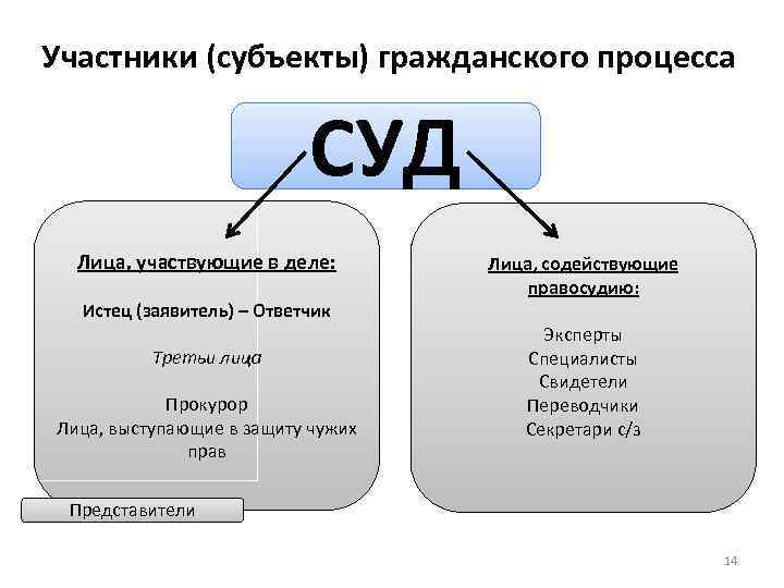 Участники (субъекты) гражданского процесса СУД Лица, участвующие в деле: Истец (заявитель) – Ответчик Третьи