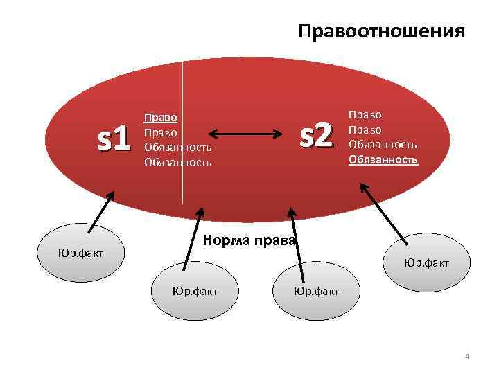 Правоотношения s 1 Юр. факт Право Обязанность s 2 Право Обязанность Норма права Юр.