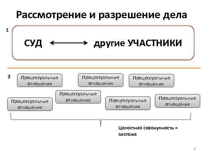 Рассмотрение и разрешение дела 1 СУД 2 Процессуальные отношения другие УЧАСТНИКИ Процессуальные отношения Процессуальные