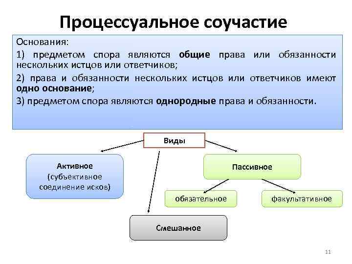 Процессуальное соучастие Основания: 1) предметом спора являются общие права или обязанности нескольких истцов или