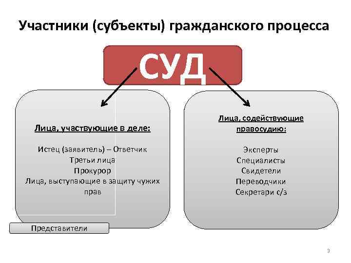 Лицо участвующее в гражданском процессе