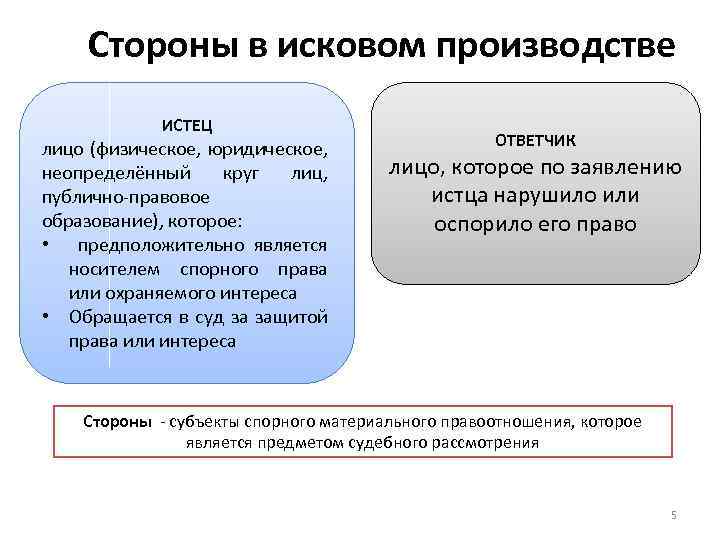 Стороны в исковом производстве ИСТЕЦ лицо (физическое, юридическое, неопределённый круг лиц, публично-правовое образование), которое: