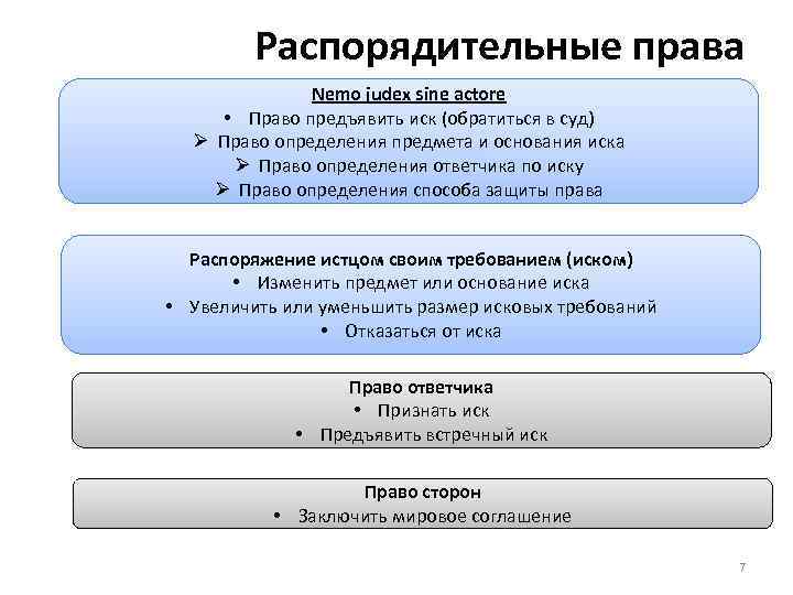 Распорядительные права Nemo judex sine actore • Право предъявить иск (обратиться в суд) Ø